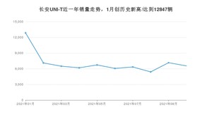 2021年10月长安UNI-T销量多少？ 全国销量分布如何？