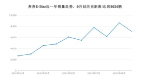 2021年10月长安奔奔E-Star销量 近几月销量走势一览