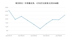 2021年10月福特福克斯销量怎么样？ 在15-20万排名如何？