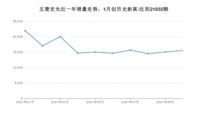 2021年10月五菱宏光销量怎么样？ 在5-10万排名如何？