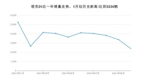 2021年10月领克01销量 近几月销量走势一览