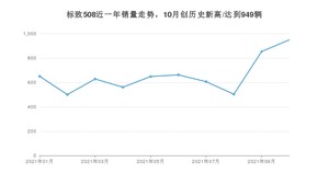 2021年10月标致508销量怎么样？ 在15-20万排名如何？