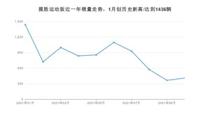 路虎揽胜运动版 2021年10月份销量数据发布 共408台