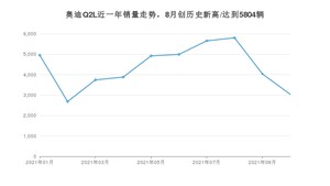 2021年10月奥迪Q2L销量怎么样？ 在20-25万排名如何？