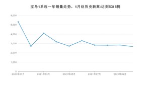 2021年10月宝马1系销量多少？ 全国销量分布如何？