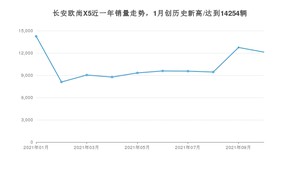 2021年10月长安欧尚X5销量如何？ 在SUV中排名怎么样？