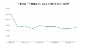 2021年10月雪佛兰科鲁泽销量 近几月销量走势一览