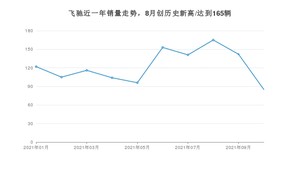 2021年10月宾利飞驰销量如何？ 在豪华车中排名怎么样？