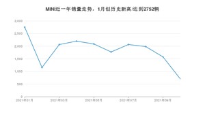 2021年10月MINI销量多少？ 全国销量分布如何？