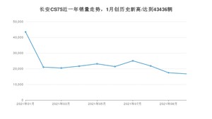 2021年10月长安CS75销量如何？ 在SUV中排名怎么样？