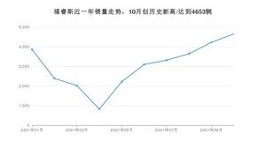 2021年10月福特福睿斯销量如何？ 在紧凑型车中排名怎么样？