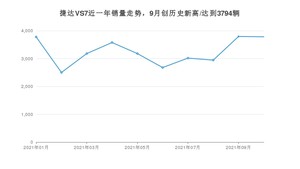 2021年10月捷达VS7销量如何？ 在SUV中排名怎么样？