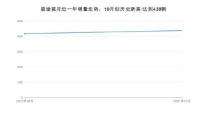 2021年10月星途揽月销量 近几月销量走势一览