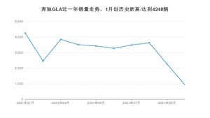 2021年10月奔驰GLA销量 近几月销量走势一览
