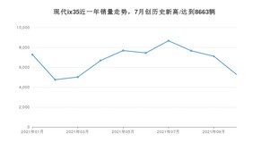 2021年10月现代ix35销量怎么样？ 在10-15万排名如何？