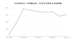 2021年10月长安UNI-K销量怎么样？ 在10-15万排名如何？