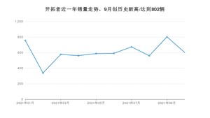 2021年10月雪佛兰开拓者销量多少？ 全国销量分布如何？