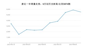 2021年10月比亚迪唐销量 近几月销量走势一览