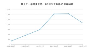 2021年10月WEY摩卡销量如何？ 在SUV中排名怎么样？