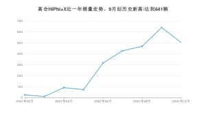 2021年10月高合HiPhi X销量 近几月销量走势一览