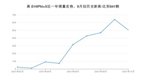 2021年10月高合HiPhi X销量 近几月销量走势一览