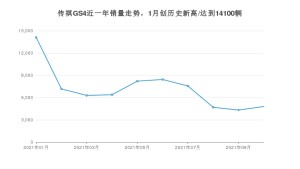广汽传祺传祺GS4 2021年10月份销量数据发布 共4799台