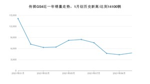 广汽传祺传祺GS4 2021年10月份销量数据发布 共4799台