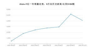 广汽埃安Aion Y 2021年10月份销量数据发布 共4056台