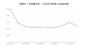 2021年10月吉利汽车缤瑞销量如何？ 在紧凑型车中排名怎么样？