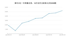 2021年10月哪吒汽车哪吒V销量怎么样？ 在5-10万排名如何？