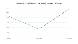 2021年10月WEY玛奇朵销量如何？ 在SUV中排名怎么样？