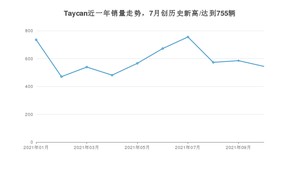 2021年10月保时捷Taycan销量怎么样？ 在70-100万排名如何？