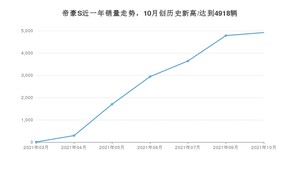 2021年10月吉利汽车帝豪S销量多少？ 全国销量分布如何？