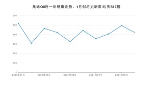 2021年10月奥迪Q8销量多少？ 全国销量分布如何？