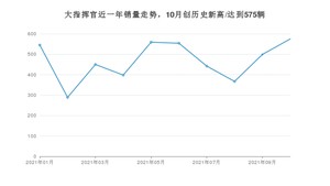 2021年10月Jeep大指挥官销量如何？ 在SUV中排名怎么样？