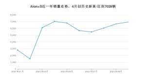 2021年10月广汽埃安Aion S销量 近几月销量走势一览