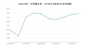 2021年10月广汽埃安Aion S销量 近几月销量走势一览