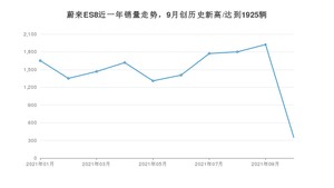 2021年10月蔚来ES8销量多少？ 全国销量分布如何？
