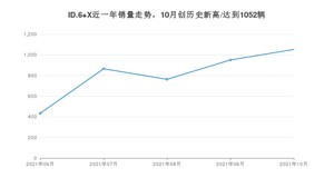 2021年10月大众ID.6 X销量怎么样？ 在25-30万排名如何？