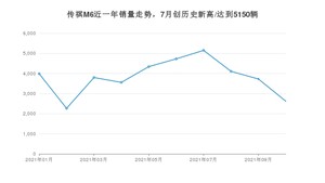 广汽传祺传祺M6 2021年10月份销量数据发布 共2619台