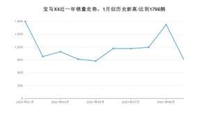 2021年10月宝马X4销量 近几月销量走势一览