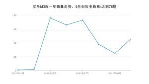 宝马M3 2021年10月份销量数据发布 共46台