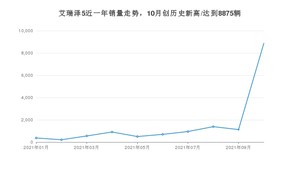 2021年10月奇瑞艾瑞泽5销量 近几月销量走势一览