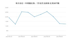 丰田埃尔法 2021年10月份销量数据发布 共1232台