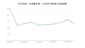 2021年10月宝马X6销量 近几月销量走势一览