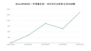 2021年10月大众ID.6 CROZZ销量 近几月销量走势一览