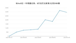 2021年10月大众ID.4 X销量多少？ 全国销量分布如何？