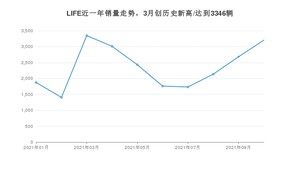 本田LIFE 2021年10月份销量数据发布 共3204台