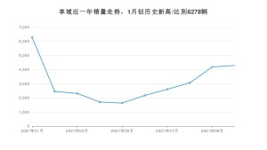 本田享域 2021年10月份销量数据发布 共4295台