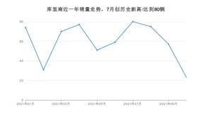 劳斯莱斯库里南 2021年10月份销量数据发布 共23台